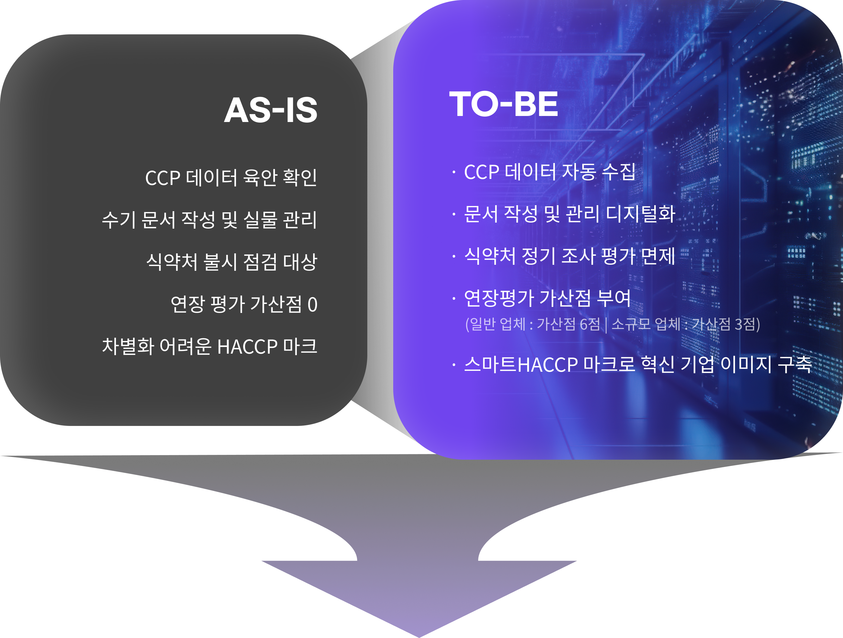 AS-IS CCP 데이터 육안 확인 TO-BE CCP 데이터 자동 수집 AS-IS 수기 문서 작성 및 실물 관리 TO-BE 문서 작성 및 관리 디지털화 AS-IS 식약처 불시 점검 대상 TO-BE 식약처 정기 조사 평가 면제 AS-IS 연장 평가 가산점 0 TO-BE 연장평가 가산점 부여(일반 업체: 가산점 6점, 소규모 업체: 가산점 3점) AS-IS 차별화 어려운 HACCP 마크 TO-BE 스마트 HACCP 마크로 혁신 기업 이미지 구축